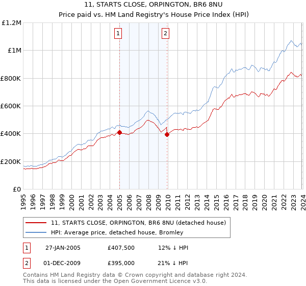 11, STARTS CLOSE, ORPINGTON, BR6 8NU: Price paid vs HM Land Registry's House Price Index