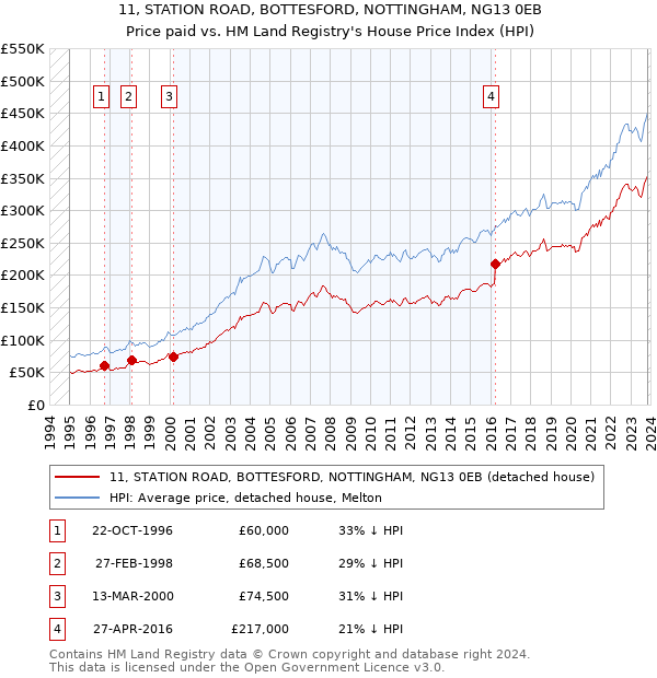 11, STATION ROAD, BOTTESFORD, NOTTINGHAM, NG13 0EB: Price paid vs HM Land Registry's House Price Index