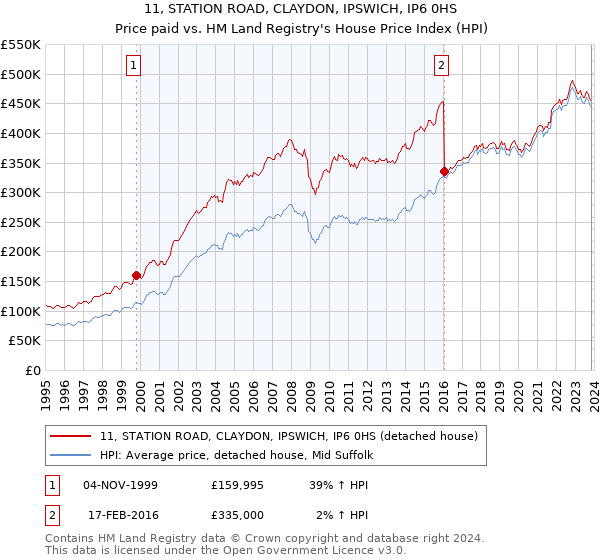 11, STATION ROAD, CLAYDON, IPSWICH, IP6 0HS: Price paid vs HM Land Registry's House Price Index