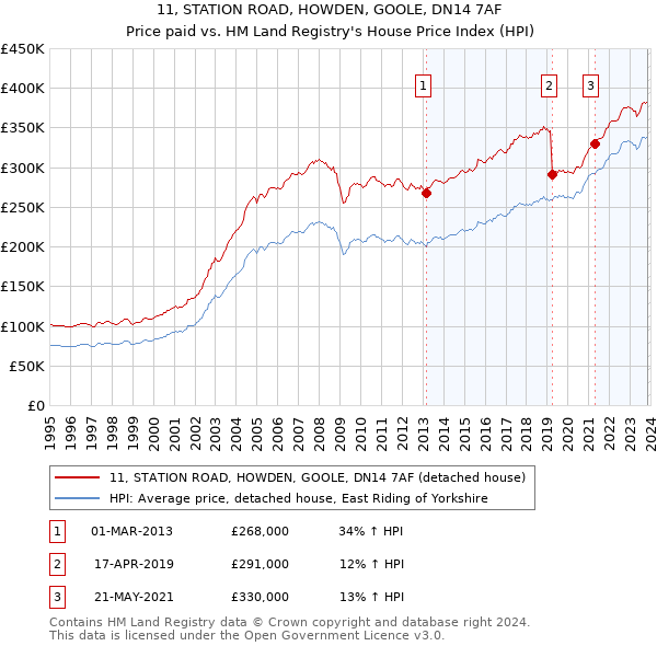11, STATION ROAD, HOWDEN, GOOLE, DN14 7AF: Price paid vs HM Land Registry's House Price Index