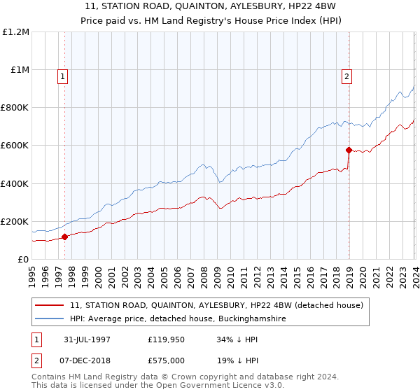 11, STATION ROAD, QUAINTON, AYLESBURY, HP22 4BW: Price paid vs HM Land Registry's House Price Index