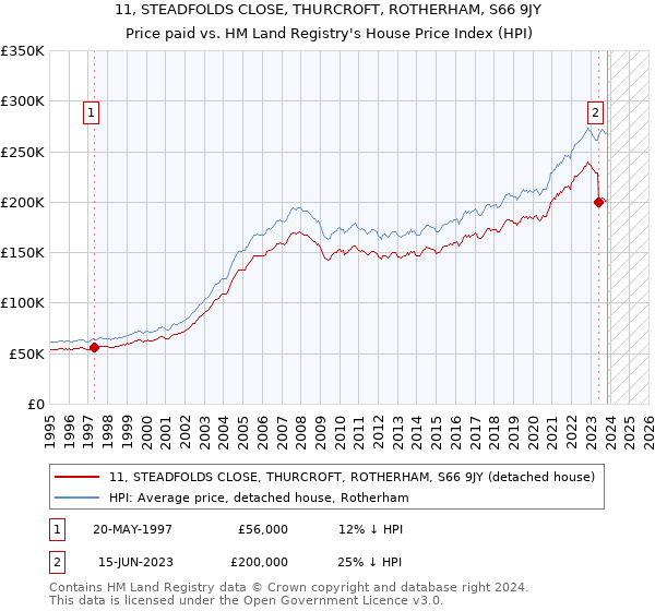 11, STEADFOLDS CLOSE, THURCROFT, ROTHERHAM, S66 9JY: Price paid vs HM Land Registry's House Price Index
