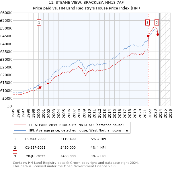 11, STEANE VIEW, BRACKLEY, NN13 7AF: Price paid vs HM Land Registry's House Price Index
