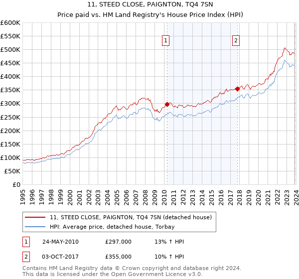 11, STEED CLOSE, PAIGNTON, TQ4 7SN: Price paid vs HM Land Registry's House Price Index