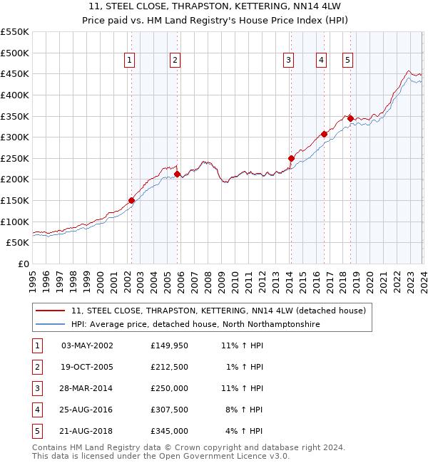 11, STEEL CLOSE, THRAPSTON, KETTERING, NN14 4LW: Price paid vs HM Land Registry's House Price Index