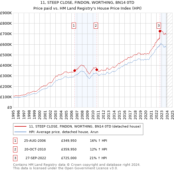11, STEEP CLOSE, FINDON, WORTHING, BN14 0TD: Price paid vs HM Land Registry's House Price Index