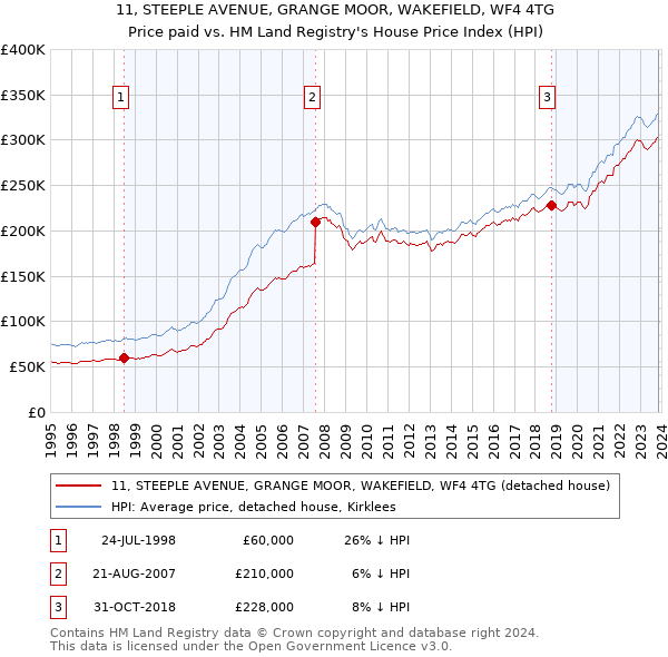 11, STEEPLE AVENUE, GRANGE MOOR, WAKEFIELD, WF4 4TG: Price paid vs HM Land Registry's House Price Index