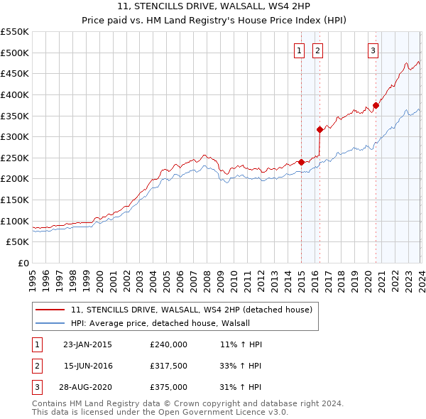 11, STENCILLS DRIVE, WALSALL, WS4 2HP: Price paid vs HM Land Registry's House Price Index