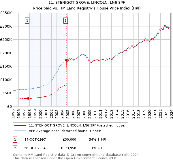 11, STENIGOT GROVE, LINCOLN, LN6 3PF: Price paid vs HM Land Registry's House Price Index