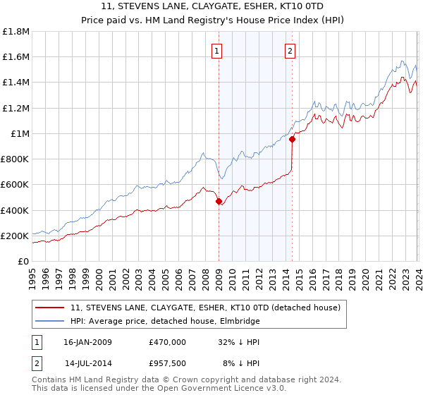 11, STEVENS LANE, CLAYGATE, ESHER, KT10 0TD: Price paid vs HM Land Registry's House Price Index