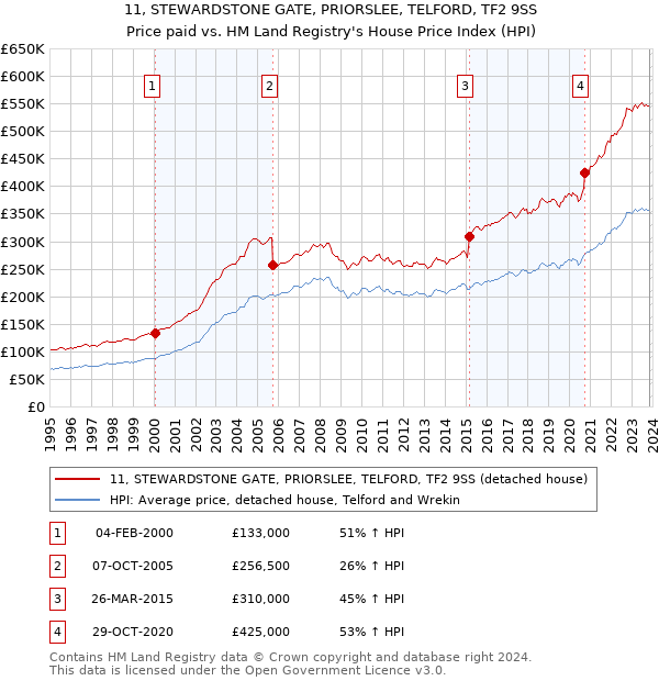 11, STEWARDSTONE GATE, PRIORSLEE, TELFORD, TF2 9SS: Price paid vs HM Land Registry's House Price Index