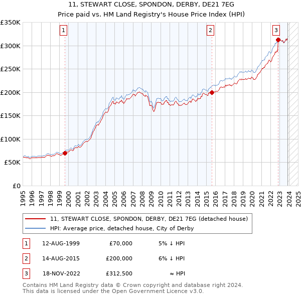 11, STEWART CLOSE, SPONDON, DERBY, DE21 7EG: Price paid vs HM Land Registry's House Price Index