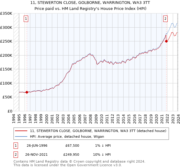 11, STEWERTON CLOSE, GOLBORNE, WARRINGTON, WA3 3TT: Price paid vs HM Land Registry's House Price Index