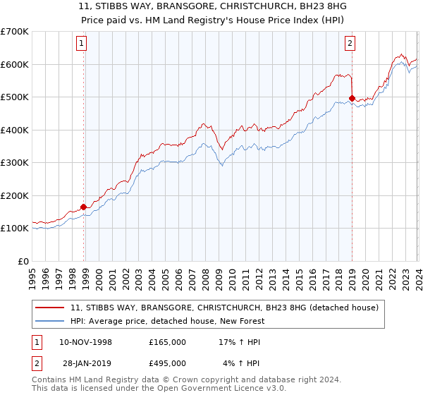 11, STIBBS WAY, BRANSGORE, CHRISTCHURCH, BH23 8HG: Price paid vs HM Land Registry's House Price Index