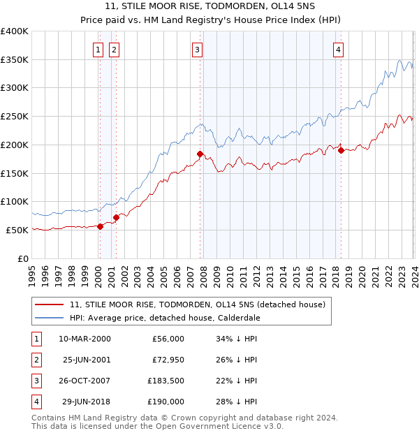 11, STILE MOOR RISE, TODMORDEN, OL14 5NS: Price paid vs HM Land Registry's House Price Index