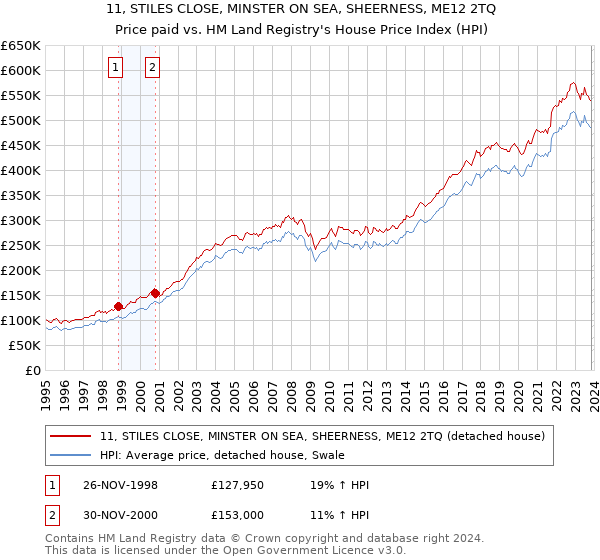 11, STILES CLOSE, MINSTER ON SEA, SHEERNESS, ME12 2TQ: Price paid vs HM Land Registry's House Price Index