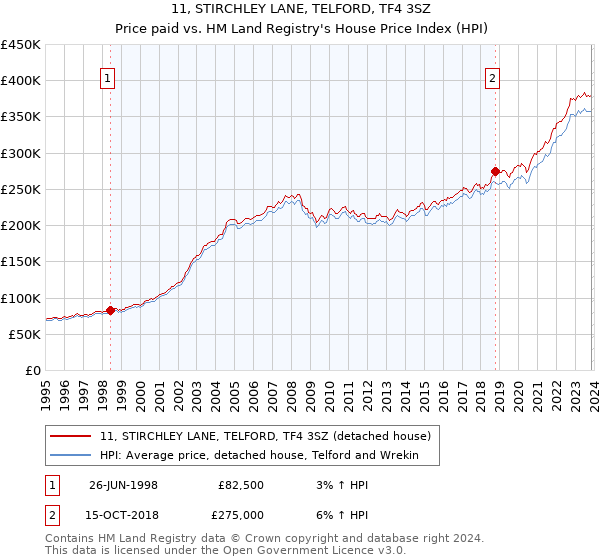 11, STIRCHLEY LANE, TELFORD, TF4 3SZ: Price paid vs HM Land Registry's House Price Index