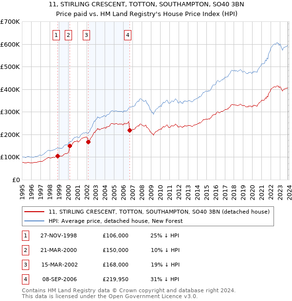 11, STIRLING CRESCENT, TOTTON, SOUTHAMPTON, SO40 3BN: Price paid vs HM Land Registry's House Price Index