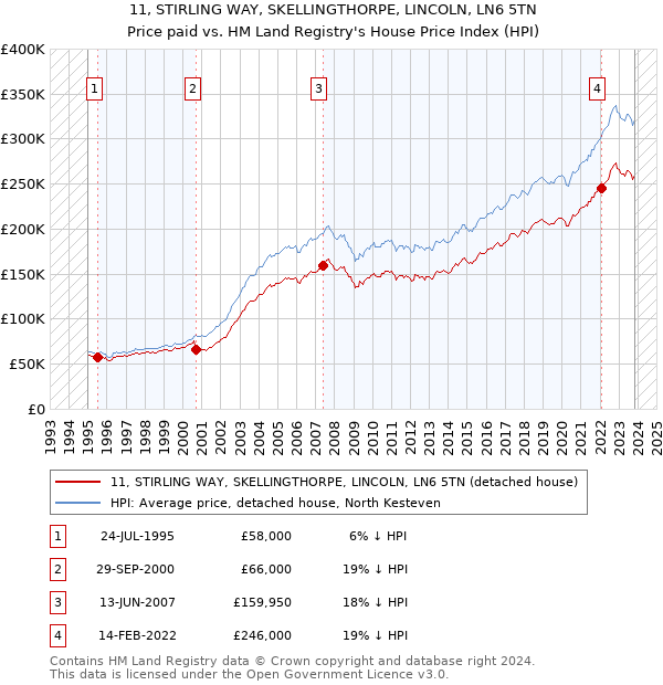11, STIRLING WAY, SKELLINGTHORPE, LINCOLN, LN6 5TN: Price paid vs HM Land Registry's House Price Index