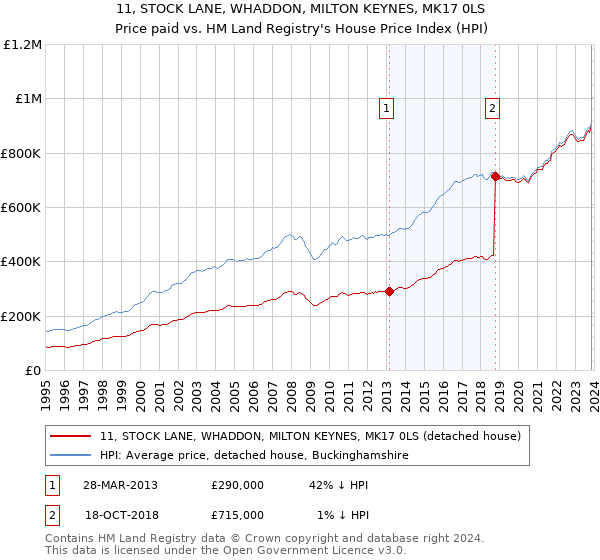 11, STOCK LANE, WHADDON, MILTON KEYNES, MK17 0LS: Price paid vs HM Land Registry's House Price Index