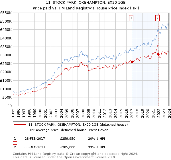 11, STOCK PARK, OKEHAMPTON, EX20 1GB: Price paid vs HM Land Registry's House Price Index
