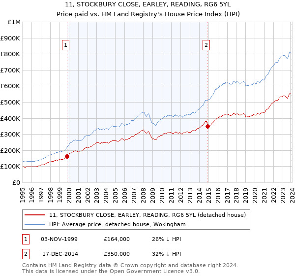 11, STOCKBURY CLOSE, EARLEY, READING, RG6 5YL: Price paid vs HM Land Registry's House Price Index