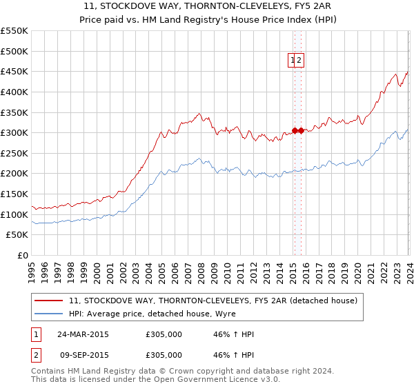 11, STOCKDOVE WAY, THORNTON-CLEVELEYS, FY5 2AR: Price paid vs HM Land Registry's House Price Index