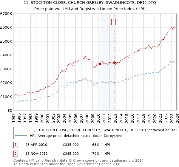 11, STOCKTON CLOSE, CHURCH GRESLEY, SWADLINCOTE, DE11 9TQ: Price paid vs HM Land Registry's House Price Index