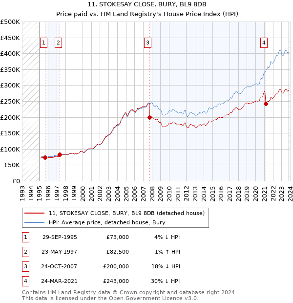 11, STOKESAY CLOSE, BURY, BL9 8DB: Price paid vs HM Land Registry's House Price Index