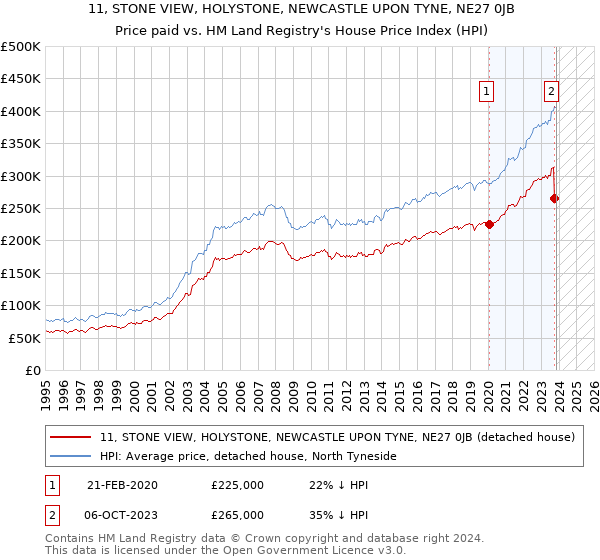 11, STONE VIEW, HOLYSTONE, NEWCASTLE UPON TYNE, NE27 0JB: Price paid vs HM Land Registry's House Price Index