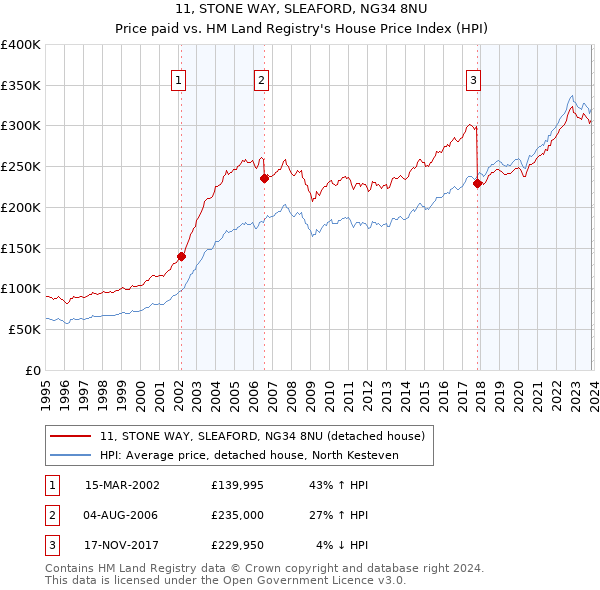 11, STONE WAY, SLEAFORD, NG34 8NU: Price paid vs HM Land Registry's House Price Index