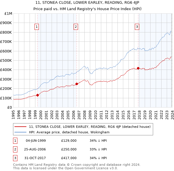11, STONEA CLOSE, LOWER EARLEY, READING, RG6 4JP: Price paid vs HM Land Registry's House Price Index