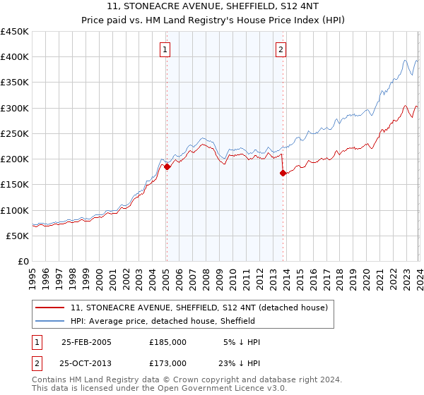 11, STONEACRE AVENUE, SHEFFIELD, S12 4NT: Price paid vs HM Land Registry's House Price Index