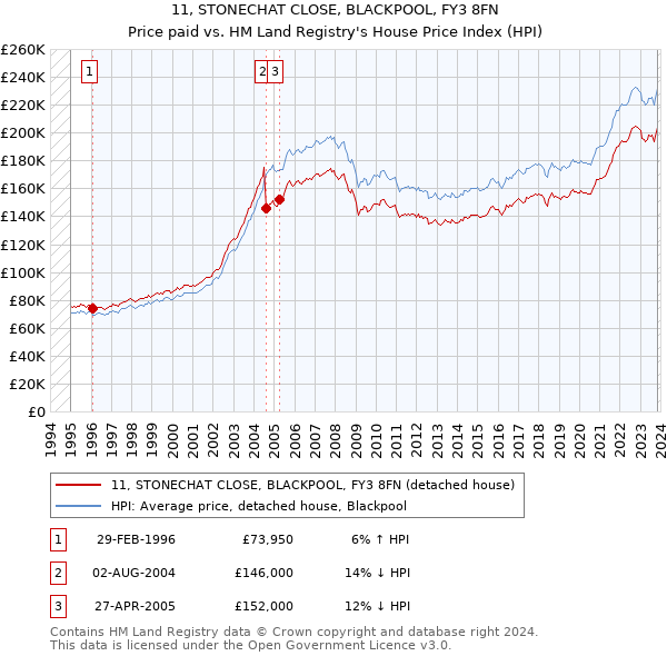 11, STONECHAT CLOSE, BLACKPOOL, FY3 8FN: Price paid vs HM Land Registry's House Price Index