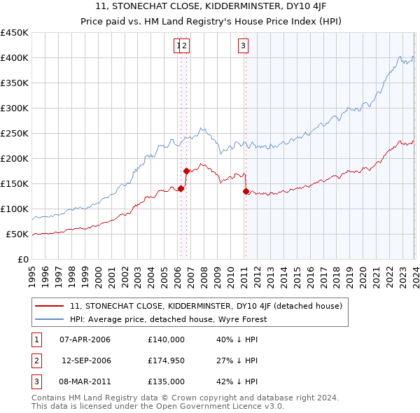 11, STONECHAT CLOSE, KIDDERMINSTER, DY10 4JF: Price paid vs HM Land Registry's House Price Index
