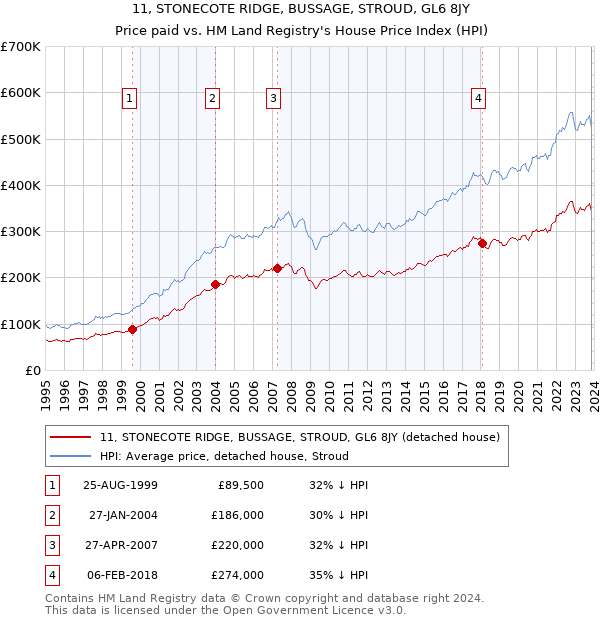 11, STONECOTE RIDGE, BUSSAGE, STROUD, GL6 8JY: Price paid vs HM Land Registry's House Price Index