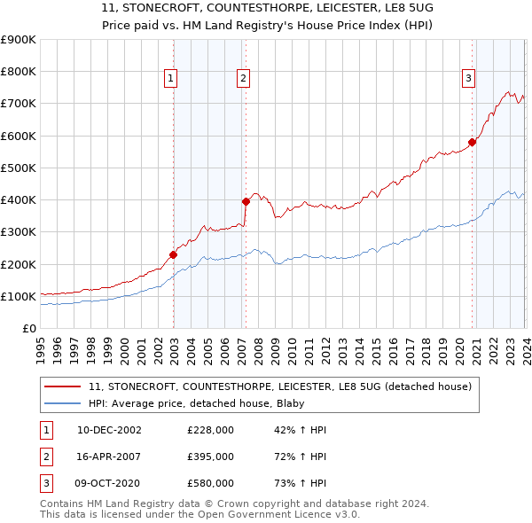 11, STONECROFT, COUNTESTHORPE, LEICESTER, LE8 5UG: Price paid vs HM Land Registry's House Price Index