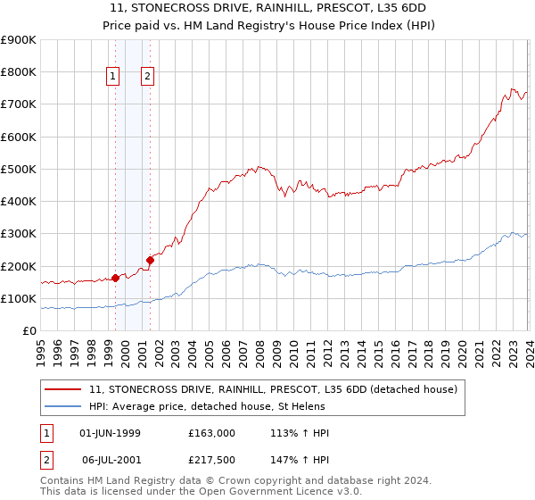 11, STONECROSS DRIVE, RAINHILL, PRESCOT, L35 6DD: Price paid vs HM Land Registry's House Price Index