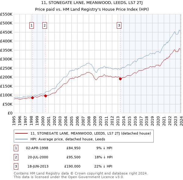 11, STONEGATE LANE, MEANWOOD, LEEDS, LS7 2TJ: Price paid vs HM Land Registry's House Price Index