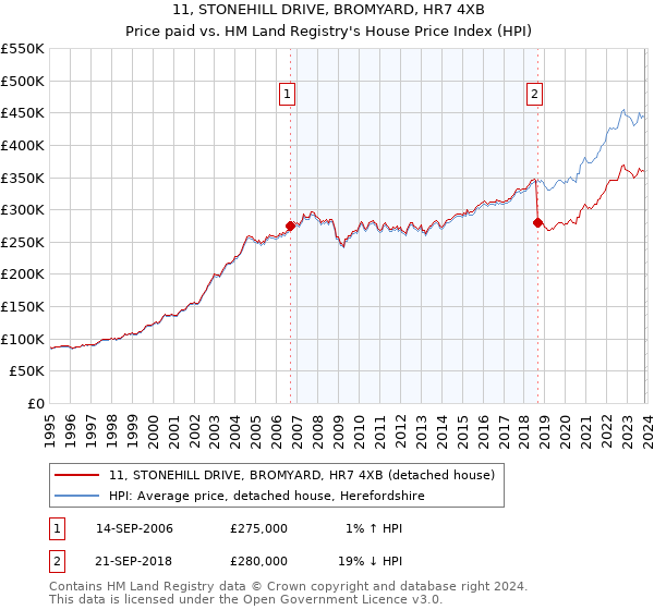 11, STONEHILL DRIVE, BROMYARD, HR7 4XB: Price paid vs HM Land Registry's House Price Index
