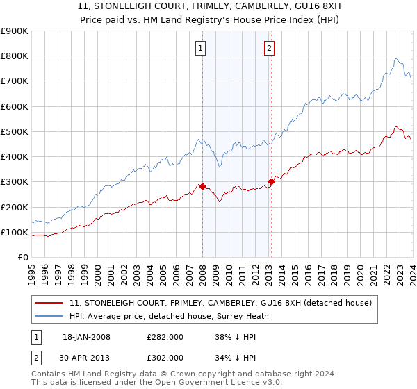 11, STONELEIGH COURT, FRIMLEY, CAMBERLEY, GU16 8XH: Price paid vs HM Land Registry's House Price Index