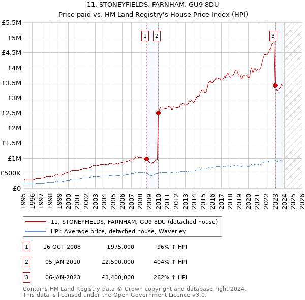 11, STONEYFIELDS, FARNHAM, GU9 8DU: Price paid vs HM Land Registry's House Price Index
