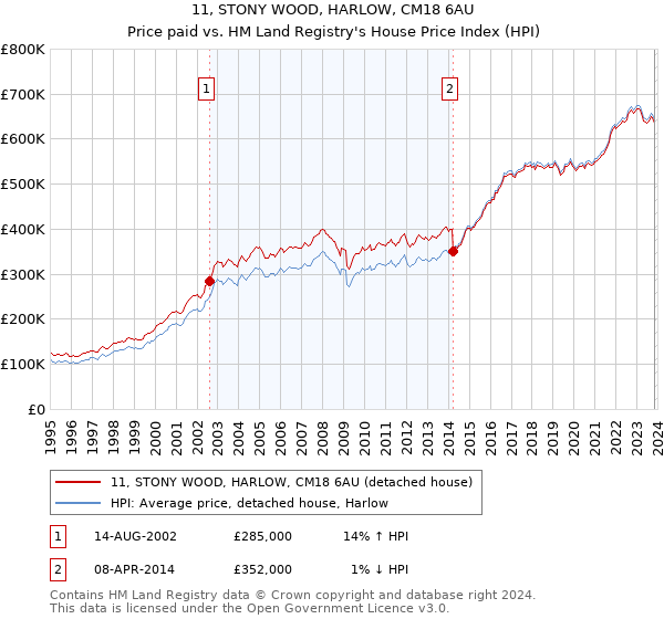 11, STONY WOOD, HARLOW, CM18 6AU: Price paid vs HM Land Registry's House Price Index