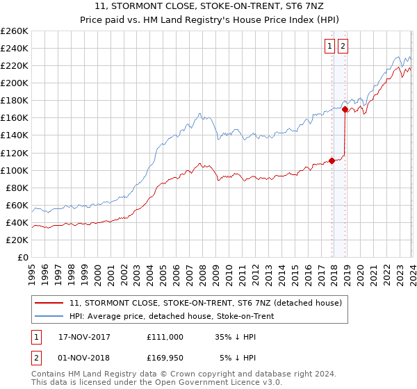 11, STORMONT CLOSE, STOKE-ON-TRENT, ST6 7NZ: Price paid vs HM Land Registry's House Price Index