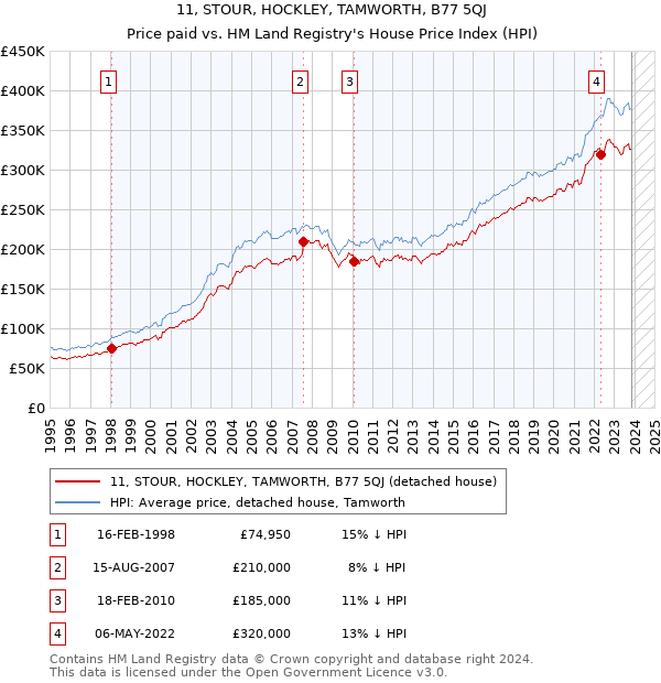 11, STOUR, HOCKLEY, TAMWORTH, B77 5QJ: Price paid vs HM Land Registry's House Price Index