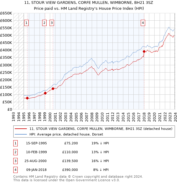 11, STOUR VIEW GARDENS, CORFE MULLEN, WIMBORNE, BH21 3SZ: Price paid vs HM Land Registry's House Price Index