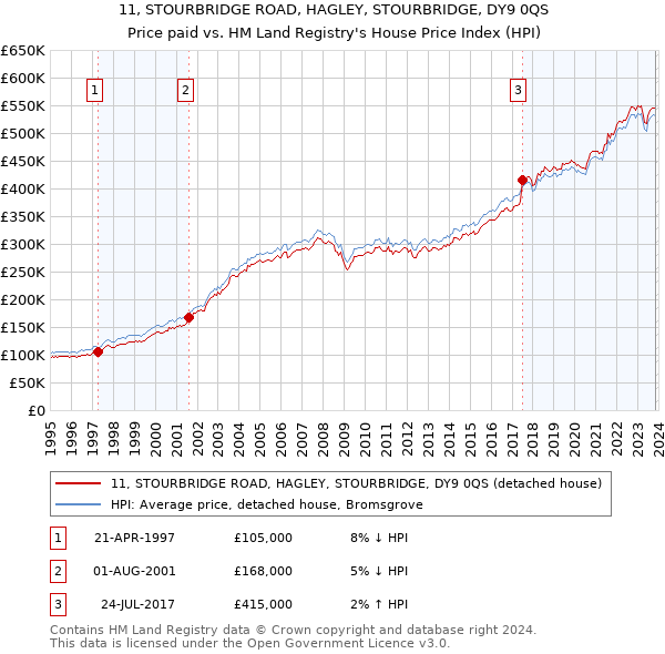 11, STOURBRIDGE ROAD, HAGLEY, STOURBRIDGE, DY9 0QS: Price paid vs HM Land Registry's House Price Index