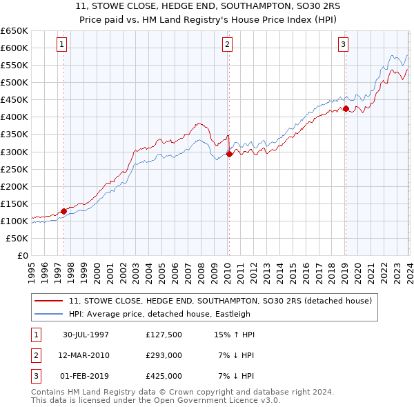 11, STOWE CLOSE, HEDGE END, SOUTHAMPTON, SO30 2RS: Price paid vs HM Land Registry's House Price Index
