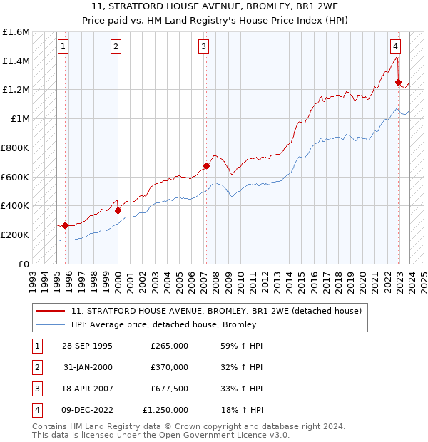 11, STRATFORD HOUSE AVENUE, BROMLEY, BR1 2WE: Price paid vs HM Land Registry's House Price Index
