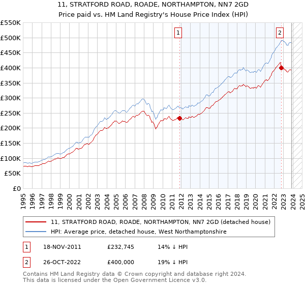 11, STRATFORD ROAD, ROADE, NORTHAMPTON, NN7 2GD: Price paid vs HM Land Registry's House Price Index